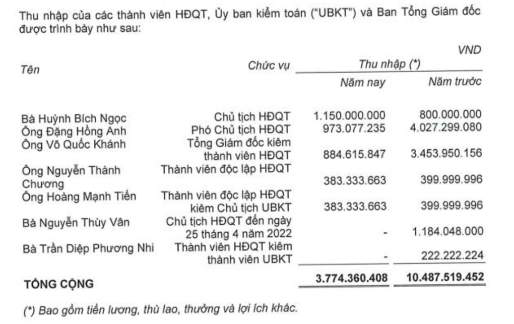 Thu nhập shark Hồng Anh giảm từ 500 triệu/tháng xuống còn 81 triệu đồng - 2