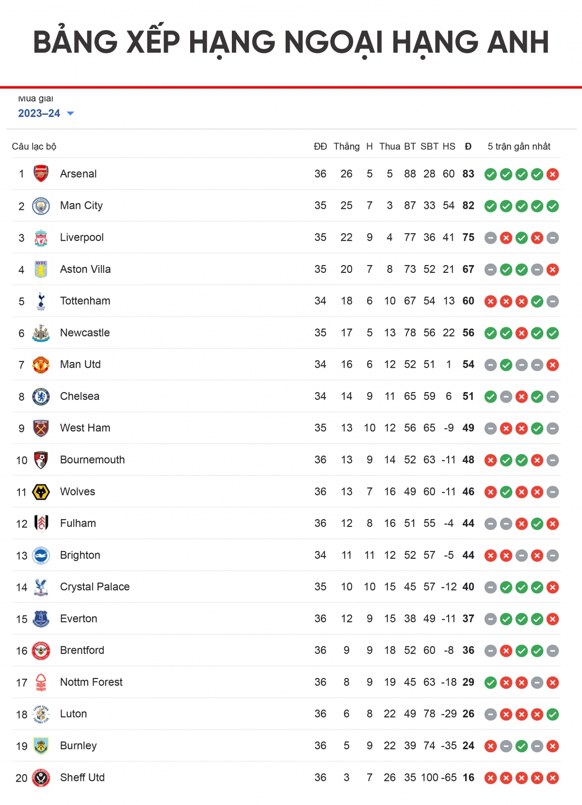 ket qua ngoai hang anh 5 5 haaland ghi 4 ban giup man city huy diet wolves hinh anh 2