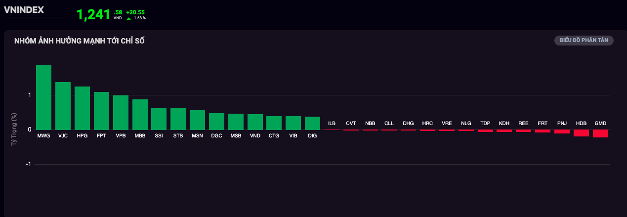 VN-Index tăng bật hơn 20 điểm, nhà đầu tư phấn khởi nhưng chưa vội chốt lời- Ảnh 2.
