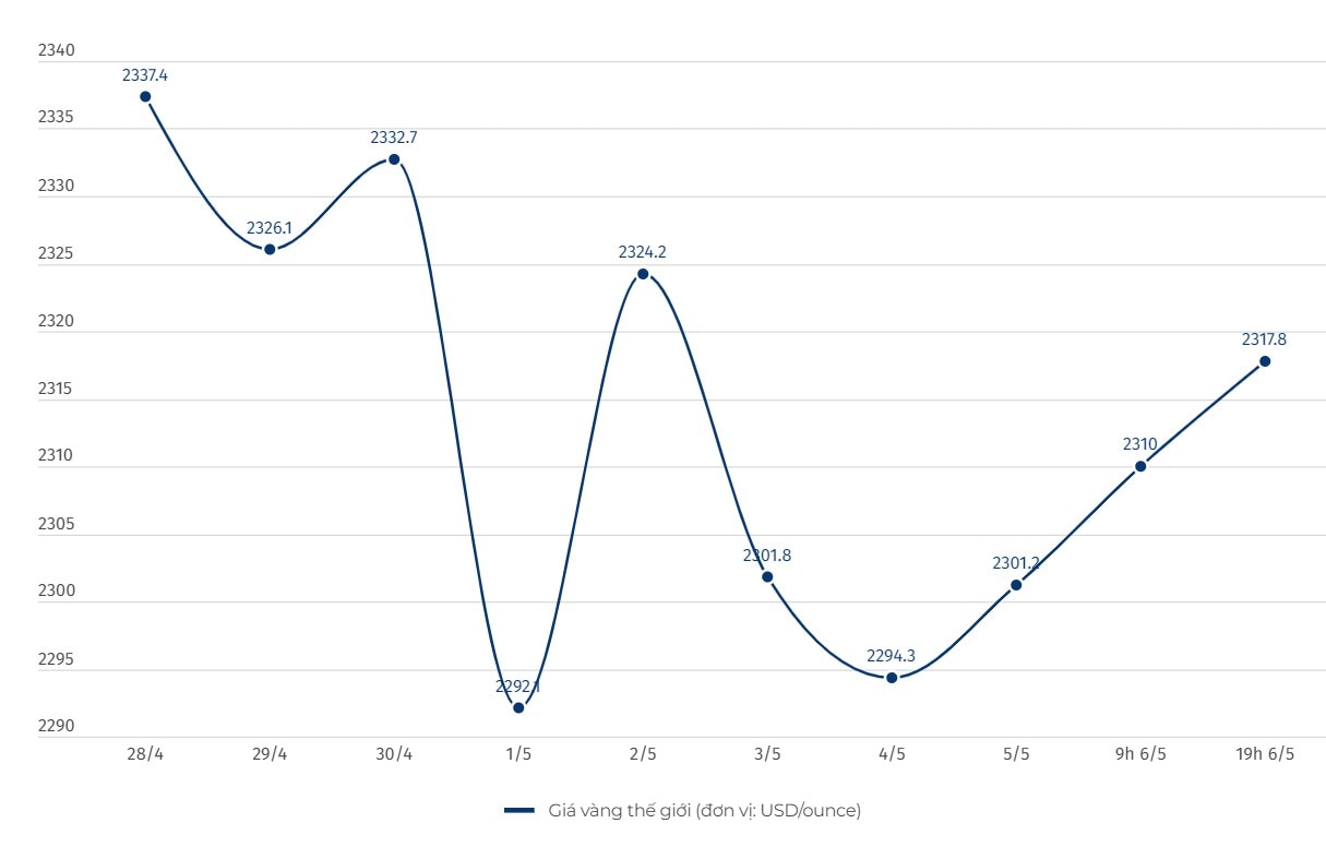 Diễn biến giá vàng thế giới. Đơn vị tính: USD/ounce. Biểu đồ: Khương Duy  