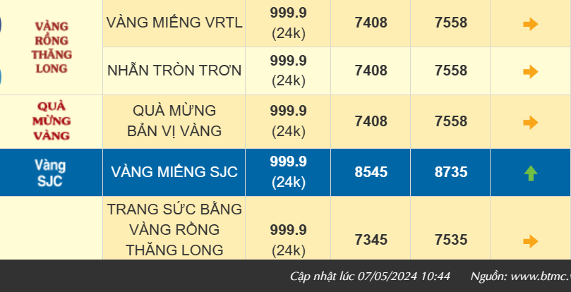 Giá vàng chưa ngừng tăng, vàng JSC đắt thêm 1,6 triệu, thị trường bán ra 87,4 triệu đồng/lượng