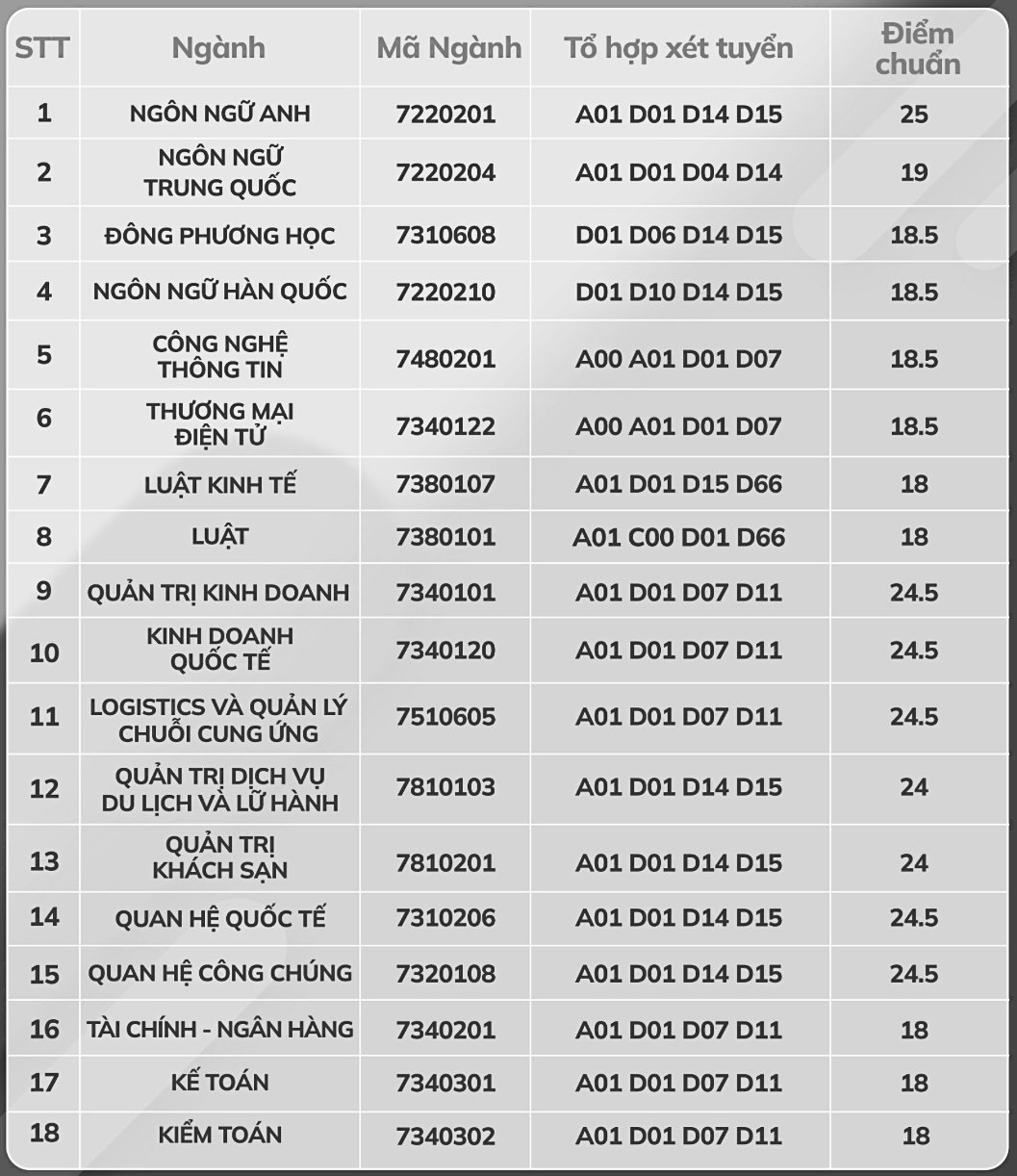 Điểm chuẩn học bạ các ngành trong đợt 1 của Trường ĐH Ngoại ngữ-Tin học TP.HCM