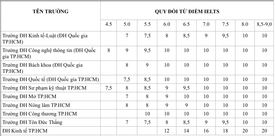 Xét tuyển ĐH bằng chứng chỉ IELTS: Điểm quy đổi ở các trường ra sao? - Ảnh 2.