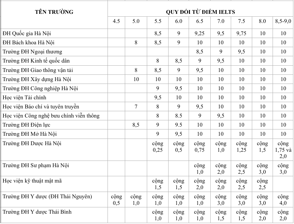 Xét tuyển ĐH bằng chứng chỉ IELTS: Điểm quy đổi ở các trường ra sao? - Ảnh 3.