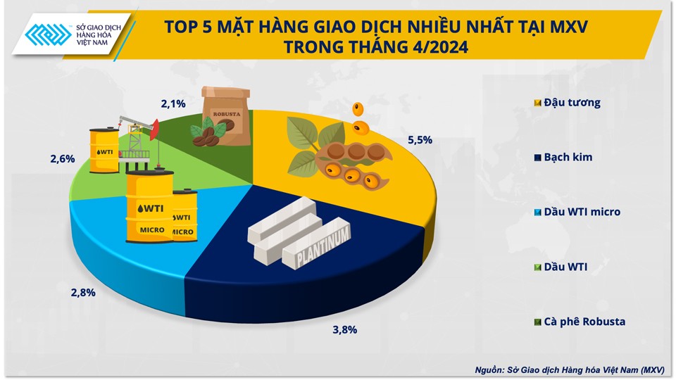 Giao dịch hàng hóa lập kỷ lục trong tháng 4