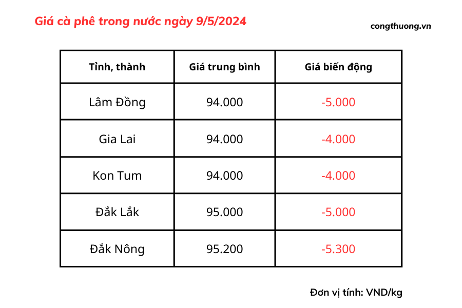 Giá cà phê hôm nay, 9/5/2024: Giá cà phê trong nước tụt thảm