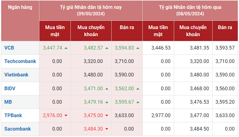 Tỷ giá Nhân dân tệ hôm nay 9/5/2024: Ngân hàng đồng loạt tăng giá bán, Vietcombank bán CNY 3.594,83 VNĐ/CNY