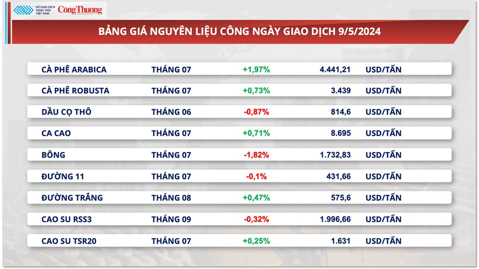 Thị trường hàng hóa hôm nay ngày 10/5: Đầu tư hàng hóa nhóm nông sản đạt mức kỷ lục