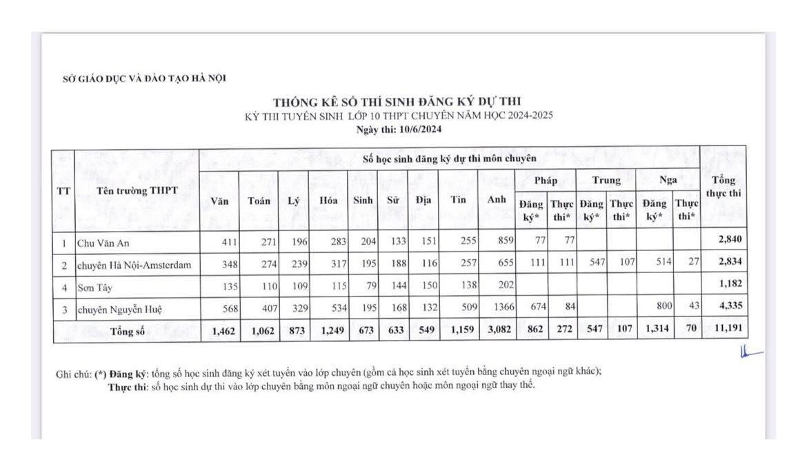 Số thí sinh đăng ký thi lớp 10 chuyên - Nguồn: Sở GD-ĐT Hà Nội