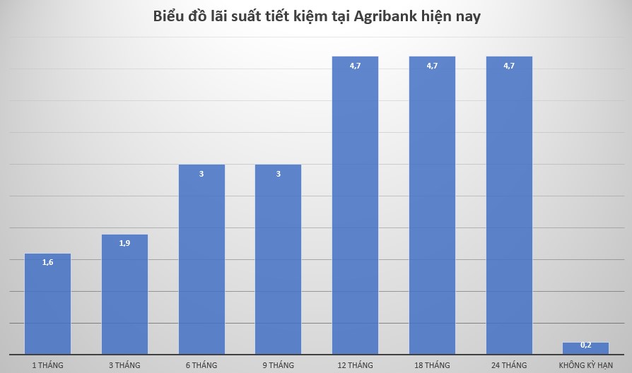 Lãi suất gửi tiết kiệm Agribank hiện nay. Đồ hoạ: Minh Huy