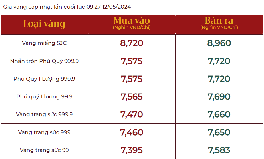 Giá vàng hôm nay lao dốc, vàng SJC giảm còn 89,60 triệu đồng/lượng