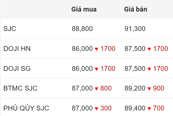 Giá vàng SJC trong nước chốt phiên 12.5.2024. Một số đơn vị điều chỉnh giảm tới 1,7 triệu đồng/lượng.