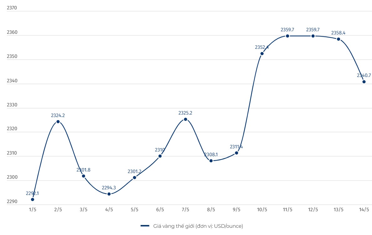 Diễn biến giá vàng thế giới. Biểu đồ: Khương Duy  