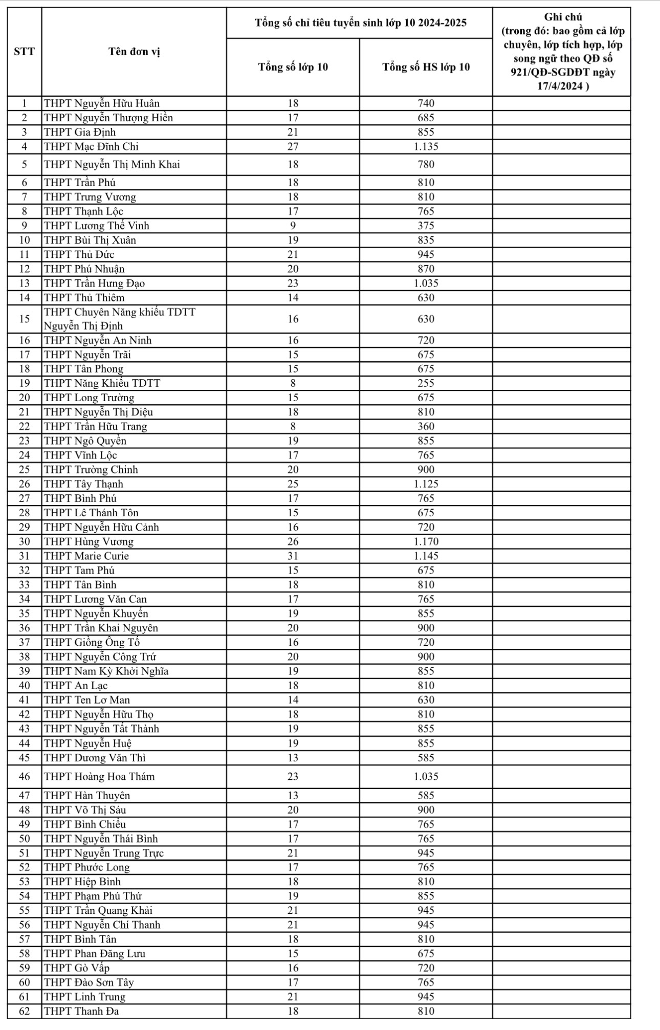 Nóng: TP.HCM bổ sung 5.535 chỉ tiêu tuyển sinh lớp 10- Ảnh 2.