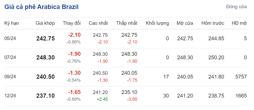 Dự báo giá cà phê ngày 17/5/2024: Giá cà phê giảm đồng loạt trên các sàn giao dịch?