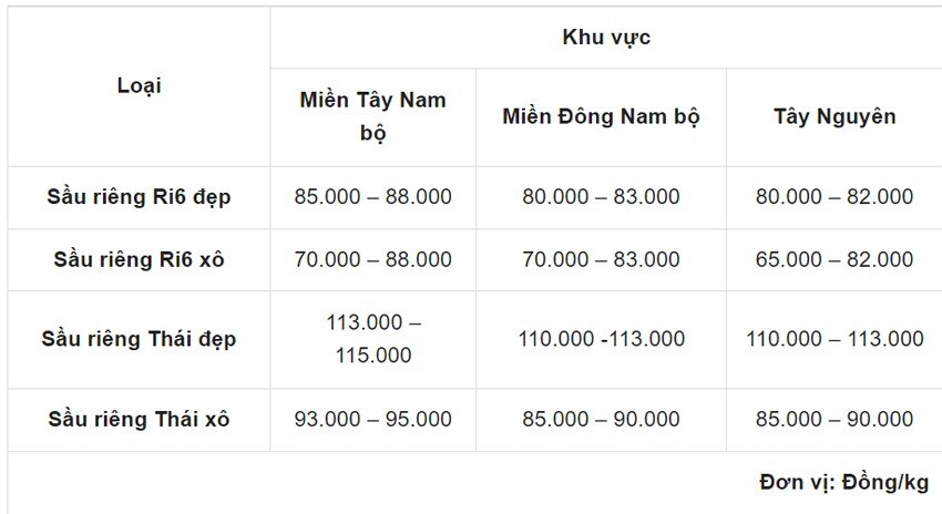 Dự báo giá sầu riêng ngày 18/5/2024: Sầu riêng sẽ tăng nhẹ?