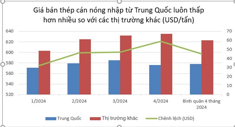 Việt Nam nhập gần 4 triệu tấn thép cán nóng sau 4 tháng, gấp 1,5 lần sản xuất trong nước