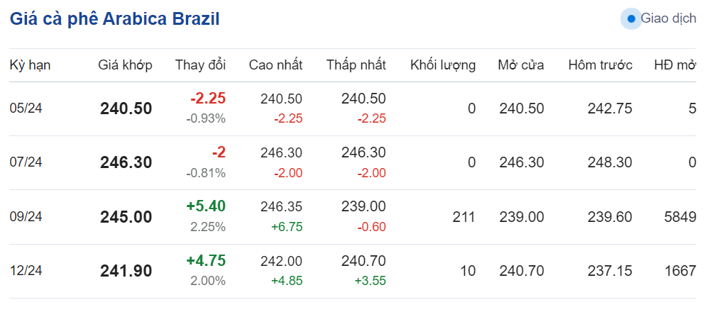 Dự báo giá cà phê ngày 18/5/2024: Giá cà phê đảo chiều tăng sốc?