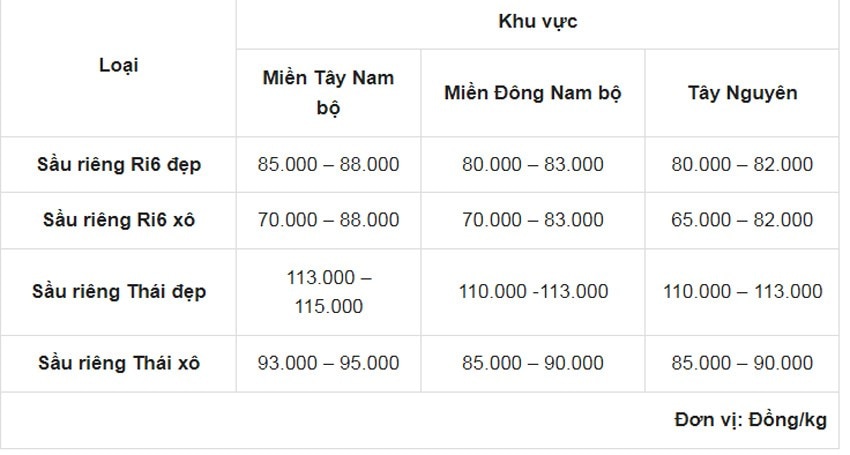 Dự báo giá sầu riêng ngày 19/5/2024: Sầu riêng khởi sắc giá sẽ tăng lên từng ngày?