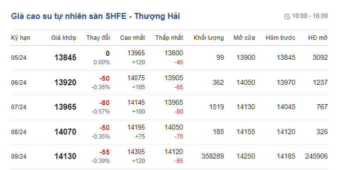 Dự báo giá cao su ngày 20/5/2024: Bước vào chu kỳ tăng giá mới?