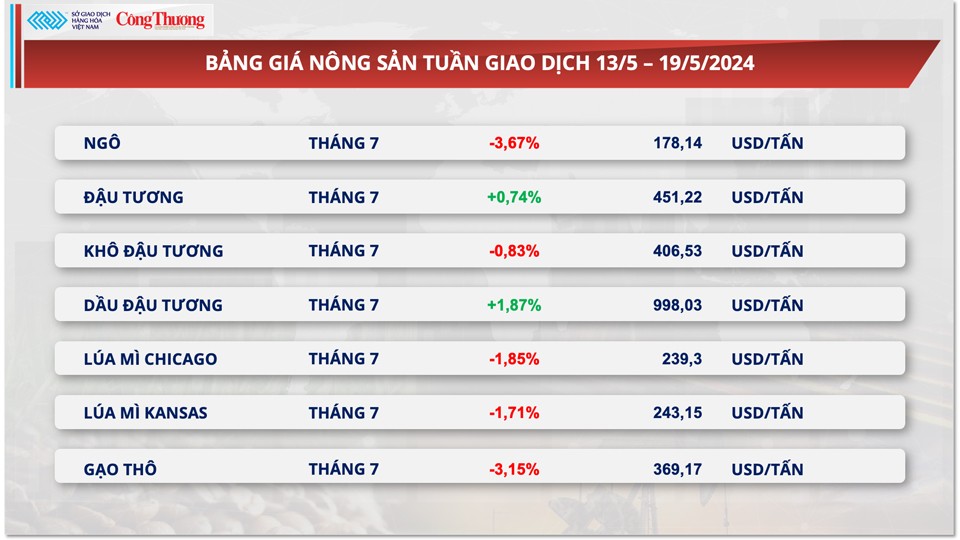 Thị trường hàng hóa hôm nay ngày 20/5: Giá hàng hoá tăng trở lại, đầu tư hàng hóa tăng trưởng mạnh