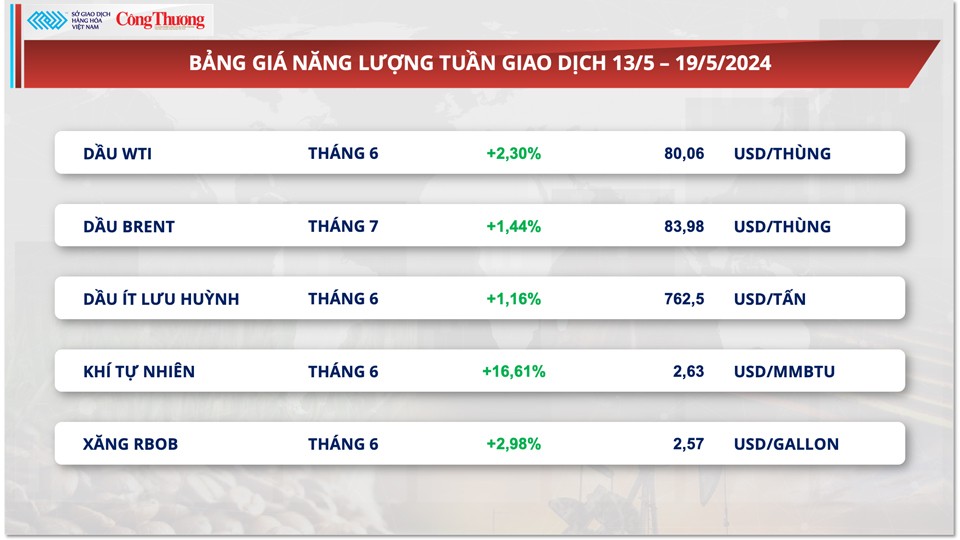 Thị trường hàng hóa hôm nay ngày 20/5: Giá hàng hoá tăng trở lại, đầu tư hàng hóa tăng trưởng mạnh