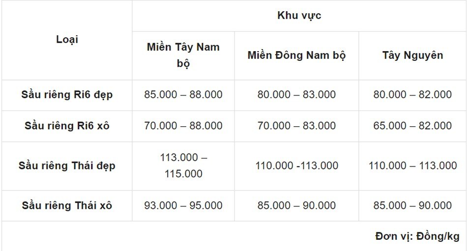 Dự báo giá sầu riêng ngày 21/5: Giá sầu riêng tiếp tục tăng vọt