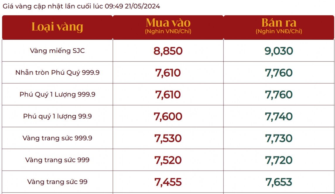 Sau phiên đấu thầu, giá vàng SJC, vàng nhẫn 999.9 cùng lao dốc