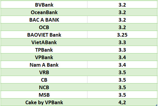 So sánh lãi suất ngân hàng cao nhất ở kỳ hạn 3 tháng. Đồ họa: Hà Vy