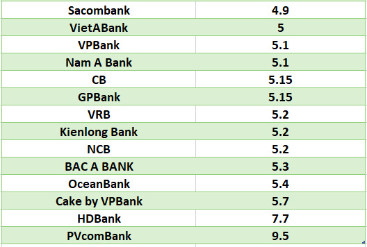 So sánh lãi suất ngân hàng cao nhất ở kỳ hạn 12 tháng. Đồ họa: Hà Vy