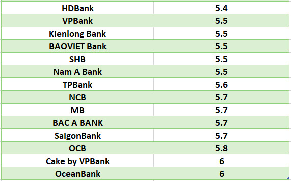 So sánh lãi suất ngân hàng cao nhất ở kỳ hạn 24 tháng. Đồ họa: Hà Vy