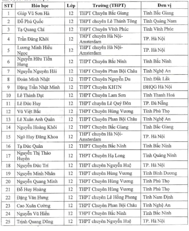 Danh sách học sinh được tuyển thẳng môn Hóa học.