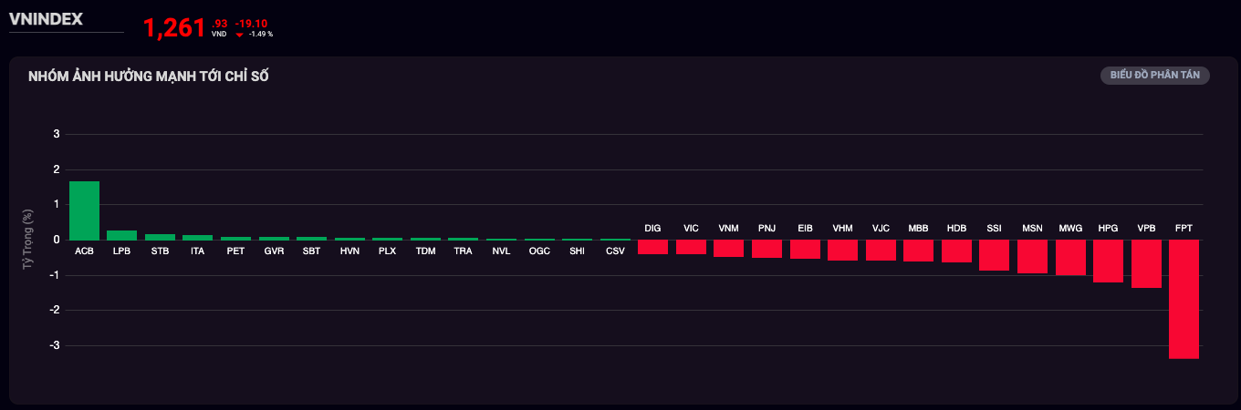 VN-Index phiên cuối tuần chịu lực xả mạnh, rơi tự do 20 điểm- Ảnh 2.