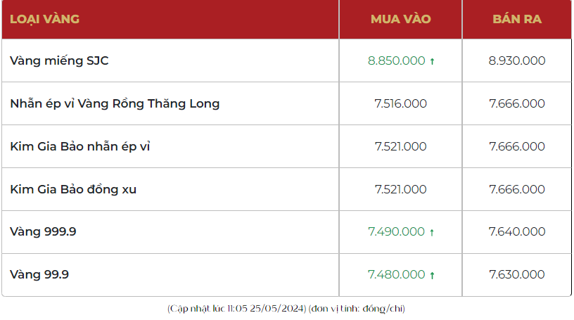 Giá vàng nhẫn 999.9 đảo chiều tăng nhẹ, bán ra 76,66 triệu đồng/lượng