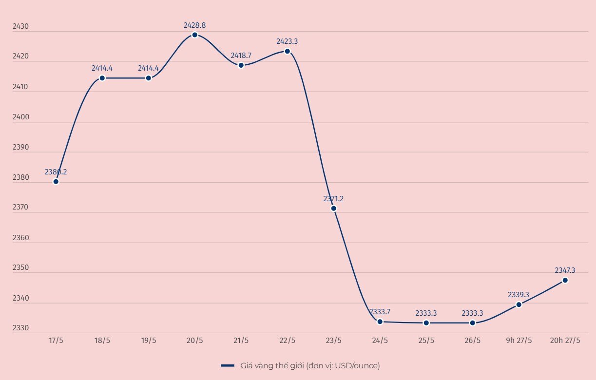 Diễn biến giá vàng thế giới. Đơn vị tính: USD/ounce. Biểu đồ: Hải Danh  