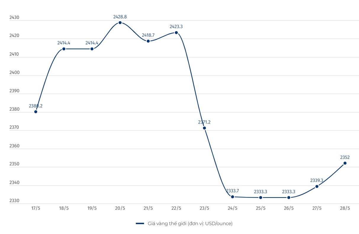 Diễn biến giá vàng thế giới. Biểu đồ: Thùy Linh  