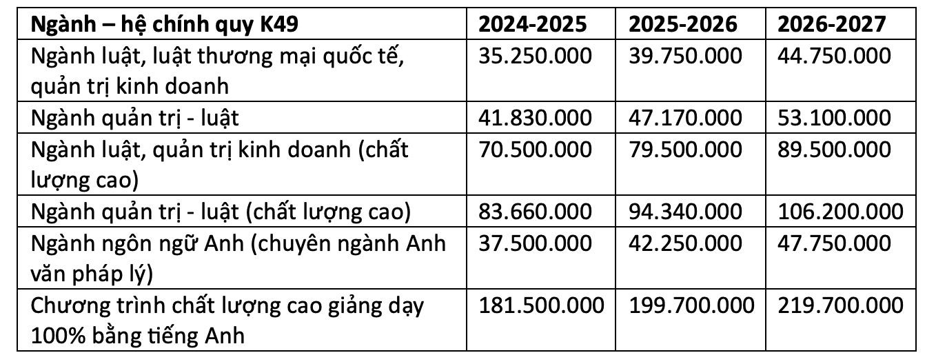 Mức học phí khóa tuyển sinh 2024 Trường đại học Luật TP.HCM 