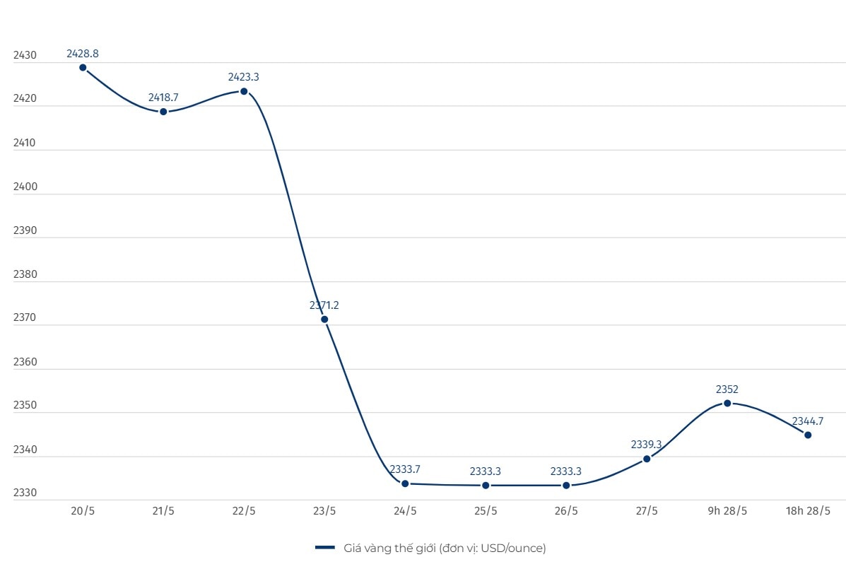 Diễn biến giá vàng thế giới. Đơn vị tính: USD/ounce. Biểu đồ: Hải Danh  