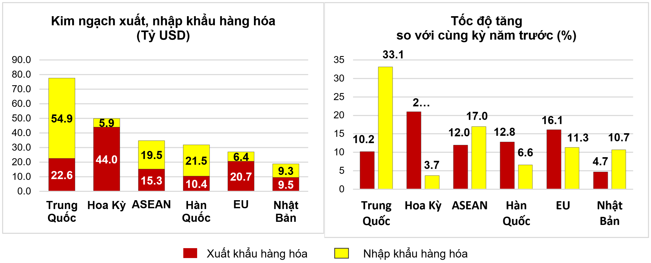 Tháng 5 ước tính nhập siêu 1 tỷ USD