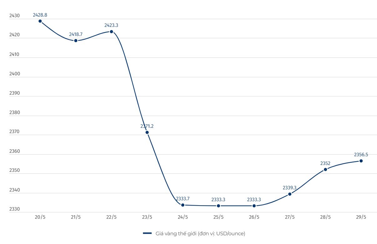 Diễn biến giá vàng thế giới. Đơn vị tính: USD/ounce. Biểu đồ: Huy Lộc  