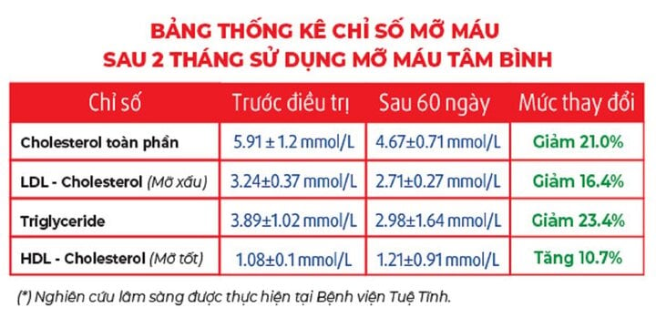 83,7% người mỡ máu cao cải thiện rõ rệt tình trạng khi dùng Mỡ máu Tâm Bình - 2