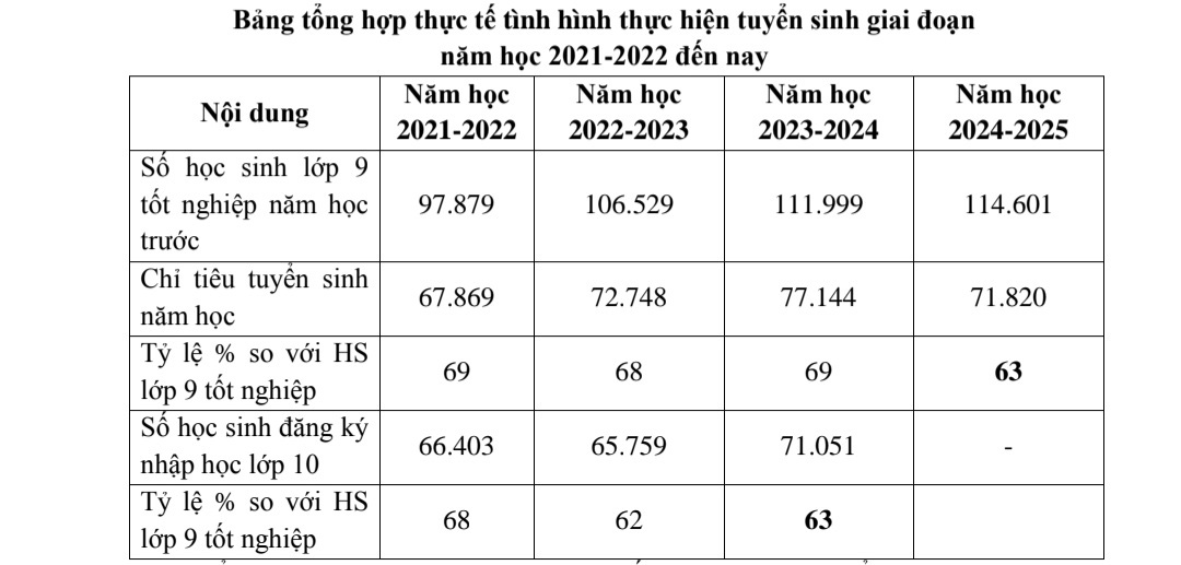 Thống kê của Sở Giáo dục và Đào tạo TP.HCM cho thấy số học sinh nhập học lớp 10 chỉ đạt hơn 60%