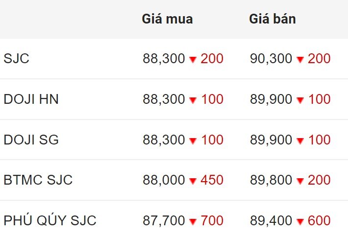 Giá vàng SJC trong nước chốt phiên 29.5.2024.  