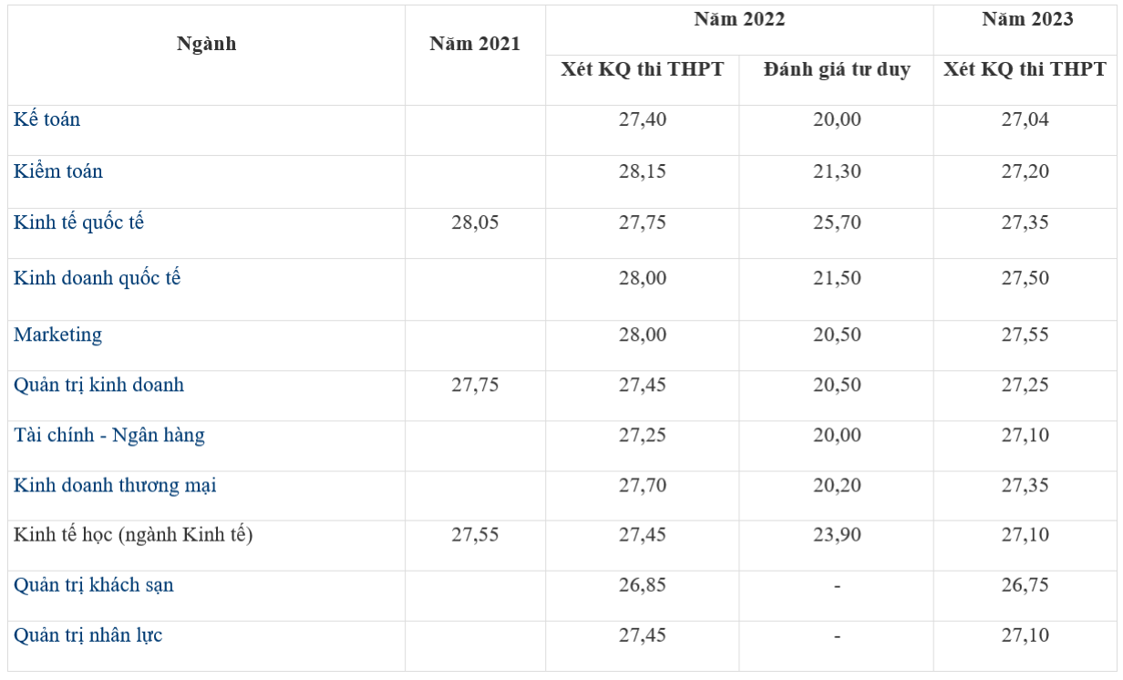Điểm chuẩn Đại học Kinh tế Quốc dân 3 năm qua tăng giảm ra sao? - 1