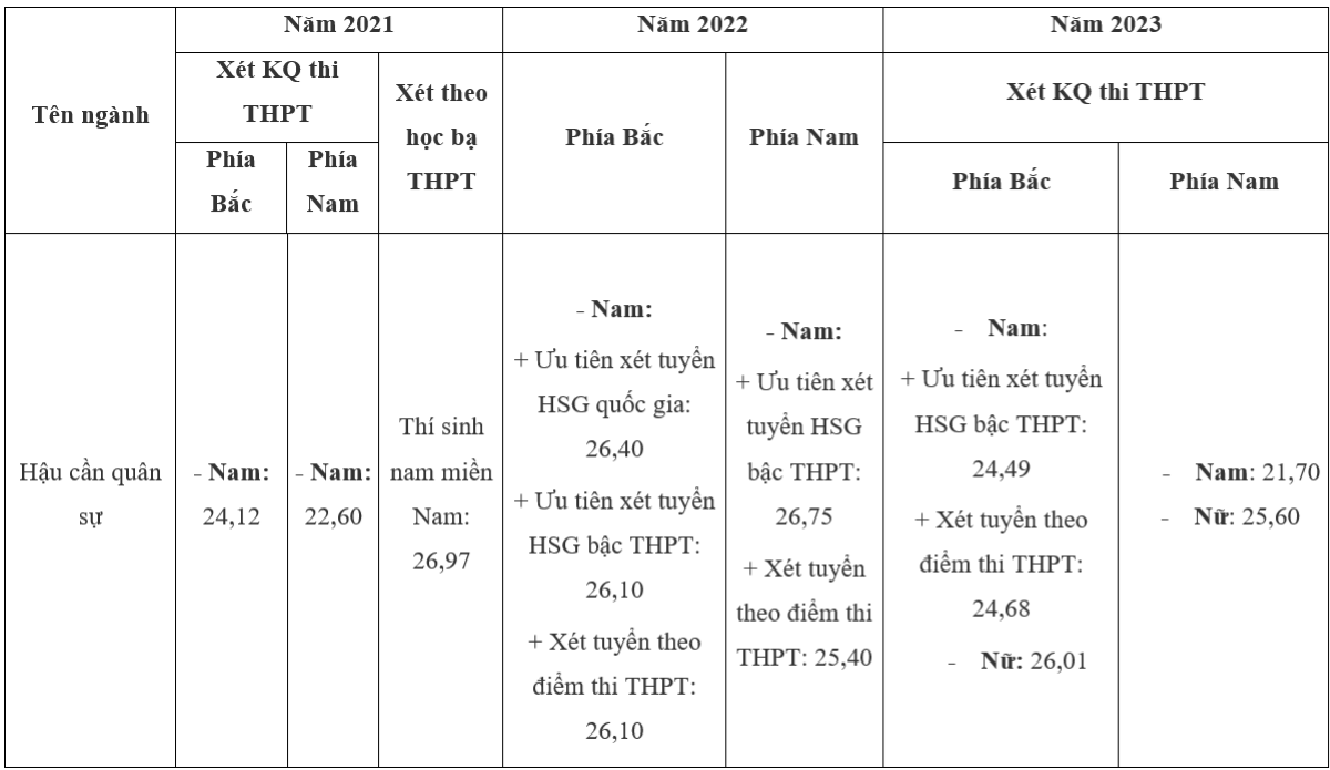 Điểm chuẩn của Học viện Hậu cần trong 3 năm gần nhất.