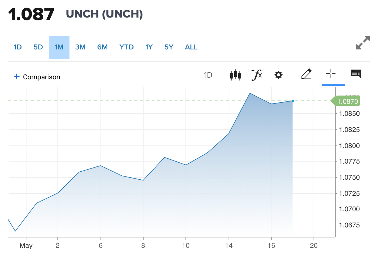 Tỷ giá Euro hôm nay 18/5/2024: Đồng Euro tăng không đáng kể, chợ đen bán ra 27.770 VND/EUR