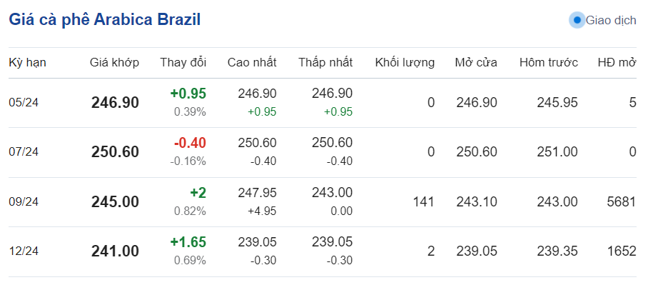 Dự báo giá cà phê ngày 14/5/2024: Giá cà phê có tiếp tục leo thang?