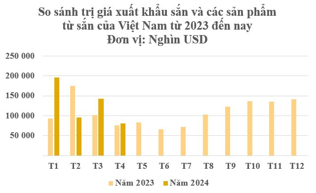 Giá sắn xuất khẩu tăng 18% trong 4 tháng