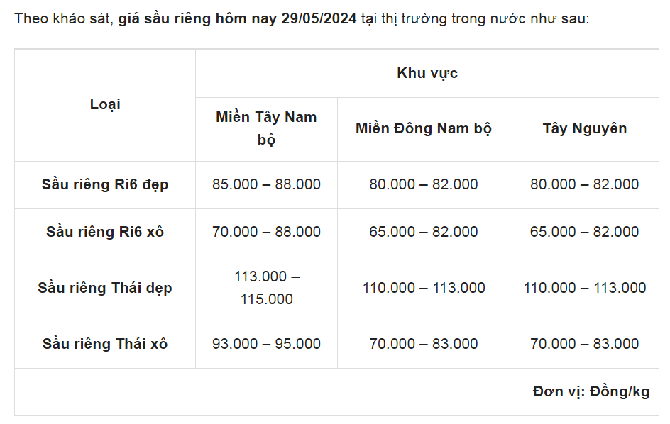 Giá sầu riêng ngày 29/5: Giá sầu riêng xuất khẩu giảm tháng thứ hai liên tiếp- Ảnh 1.