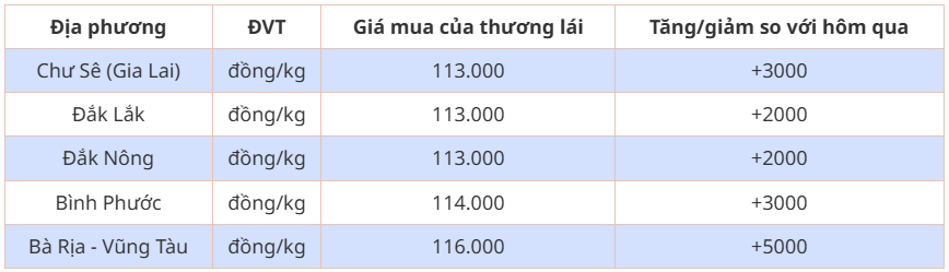 Bảng giá tiêu trong nước hôm nay 22/5/2024: